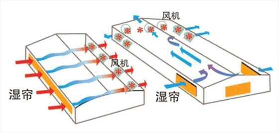 濕簾風(fēng)機(jī)的原理