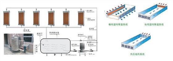 濕簾降溫系統(tǒng)